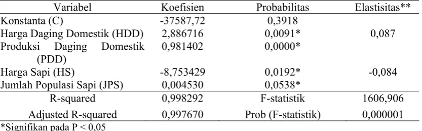 Tabel 6. Penduga Parameter Model Penawaran Daging Sapi 
