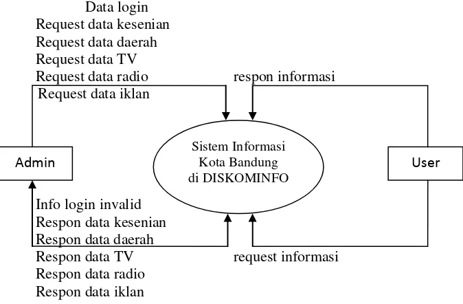 Gambar 3.2 Diagram konteks Sistem Informasi di DISKOMINFO 