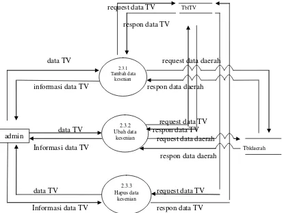 Gambar 3.8 DFD Level 1 proses 3.3 Pengolahan Data TV 