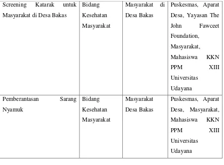 Tabel 2.3: Program dan Aktivitas Posdaya 
