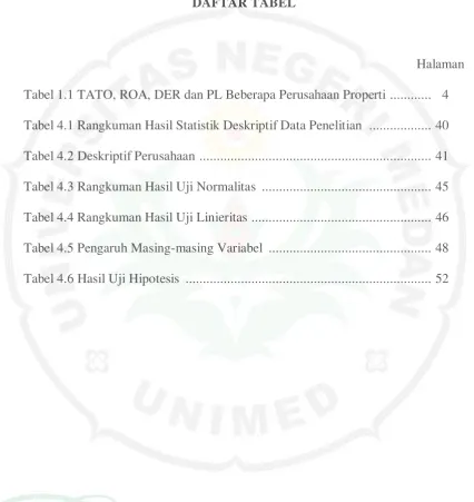 Tabel 1.1 TATO, ROA, DER dan PL Beberapa Perusahaan Properti  ............  4 