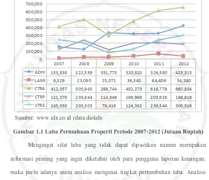 Gambar 1.1 Laba Perusahaan Properti Periode 2007-2012 (Jutaan Rupiah) 