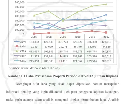 Gambar 1.1 Laba Perusahaan Properti Periode 2007-2012 (Jutaan Rupiah) 
