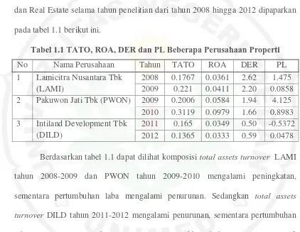 Tabel 1.1 TATO, ROA, DER dan PL Beberapa Perusahaan Properti 