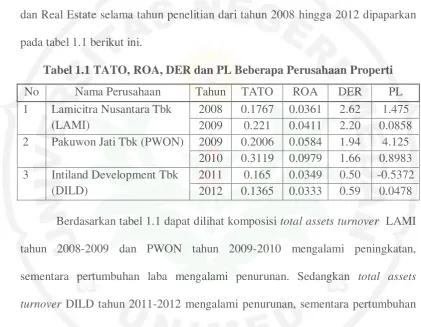 Tabel 1.1 TATO, ROA, DER dan PL Beberapa Perusahaan Properti 