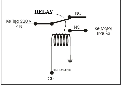 Gambar 4. Rankaian Relay untuk MengendalikanMotor Induksi 1 Phasa
