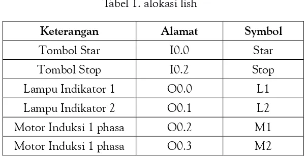 Tabel 1. alokasi lish