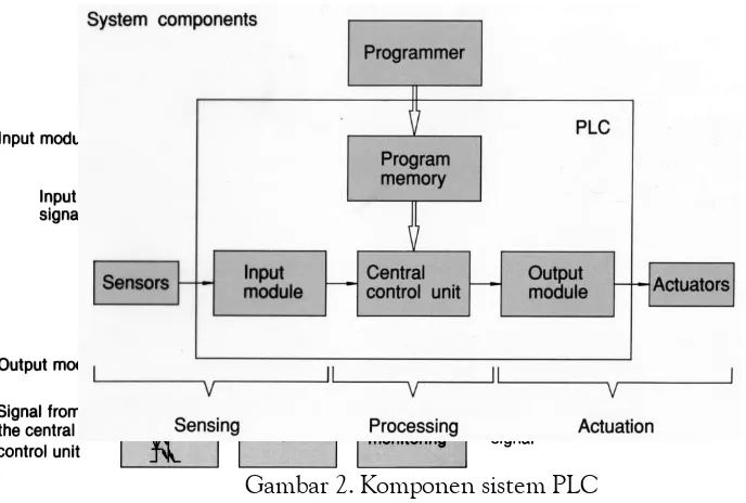 Gambar 2. Komponen sistem PLC