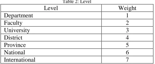 Table 2: Level 