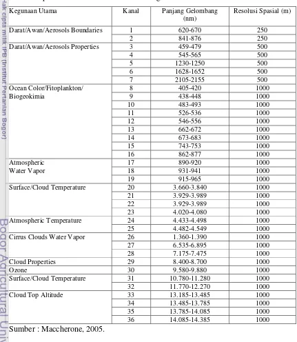 Tabel 1. Spesifikasi Kanal-Kanal Satelit Pengamat Bumi MODIS 