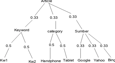 Figure 3 User’s input tree scheme design 
