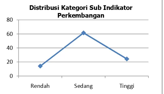 Gambar 17. Diagram Grafik Distribusi Kategori Sub Indikator Perkembangan   