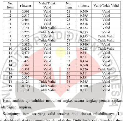 Tabel 3.4 Hasil Uji validitas Instrumen 