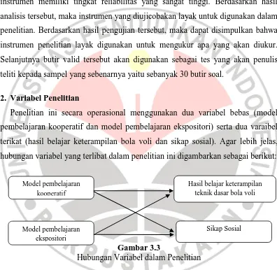 Gambar 3.3 Hubungan Variabel dalam Penelitian 