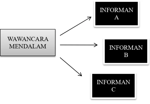 Gambar 3.1.  Triangulasi “sumber” pengumpulan data 