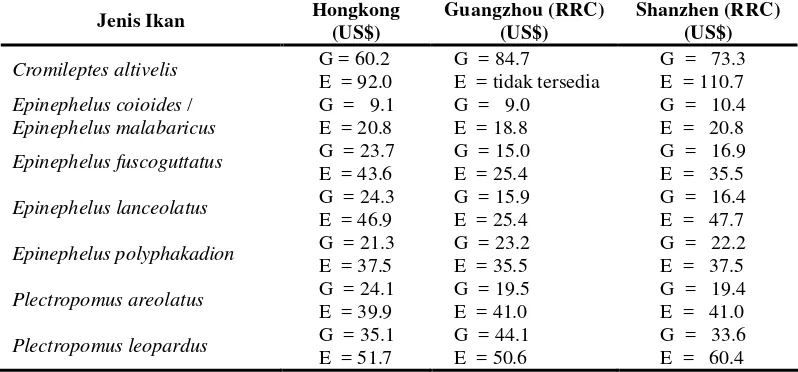 Tabel 2.  Harga grosir (G) dan eceran (E) (US$/kg) ikan kerapu hidup yang diperdagangkan di Hong Kong dan China bagian Selatan  