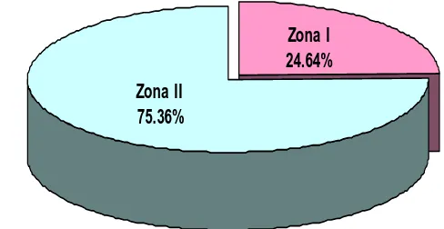 Gambar 7.  Presentase total berat ikan kerapu yang tertangkap di Teluk Lasongko berdasarkan jenisnya selama bulan Mei – Agustus 2007 
