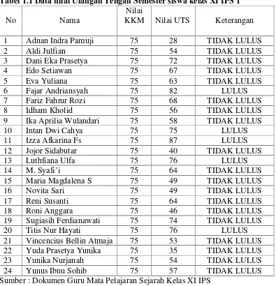 Tabel 1.1 Data nilai Ulangan Tengah Semester siswa kelas XI IPS 1