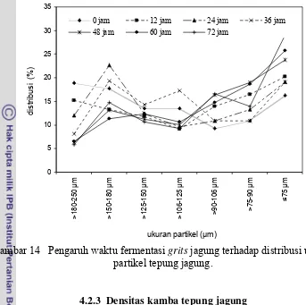 Gambar 14   Pengaruh waktu fermentasi  grits jagung terhadap distribusi ukuran 