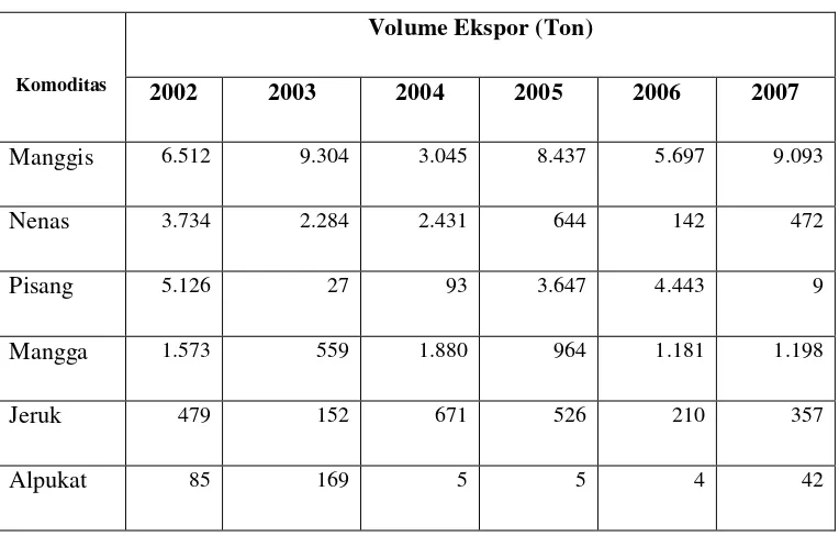 Tabel 1. Perkembangan ekspor buah-buahan Indonesia (2002-2007) 