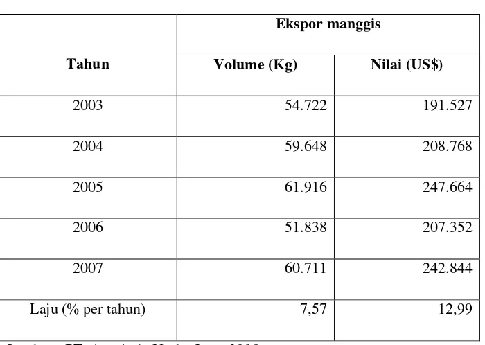 Tabel 3. Volume dan nilai ekspor manggis PT. Agroindo Usaha Jaya 
