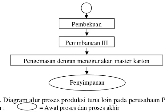 Gambar 7. Diagram alur proses produksi tuna loin pada perusahaan PT. X  