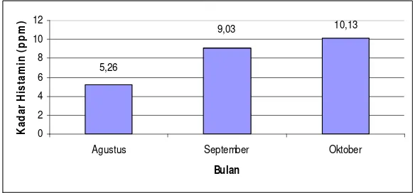 Gambar 11. Grafik rata-rata kadar histamin tuna loin PT. X selama bulan Agutus 