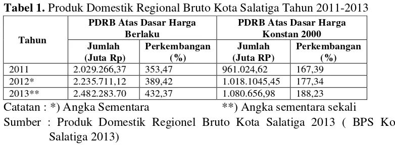Tabel 1. Produk Domestik Regional Bruto Kota Salatiga Tahun 2011-2013 
