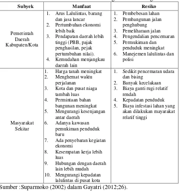 Tabel 2. Estimasi Manfaat dan Resiko Pembangunan Jalan Lingkar 