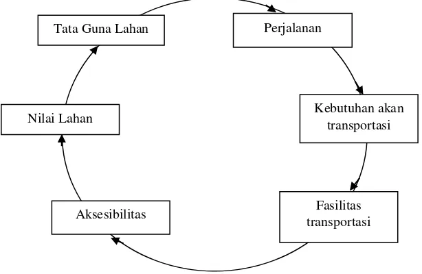 Gambar 2.1. Siklus tata guna lahan/transportasi (Adisasmita, 2011;67). 