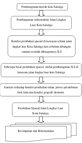 Gambar 2.6.  Kerangka Pikir Penelitian 