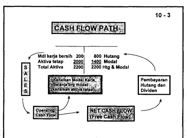 Gambar 1. Cash Flow Path 