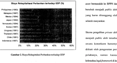 Gambar 2. Biaya Rekapitulasi Perbankan terhadap GDP 