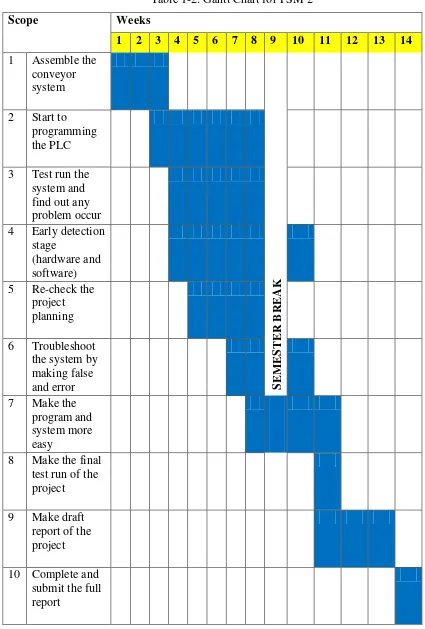 Table 1-2: Gantt Chart for PSM 2 