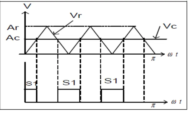 Gambar 2.6 Pulse width Modulation 
