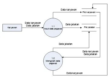 Gambar 4.8 DFD Level 1 proses 1 pengolahan data karyawan 