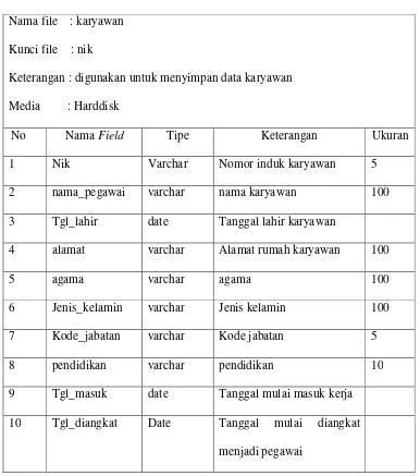 Tabel 4.2. Struktur File Karyawan 