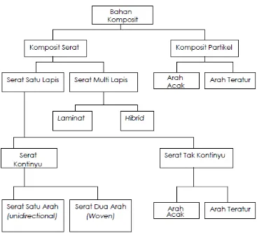 Gambar 2.6. Klasifikasi bahan komposit (Sudarman, 2014). 