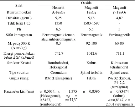 Tabel 1. Sifat Fisik dan Magnetik Senyawa Oksida Besi 