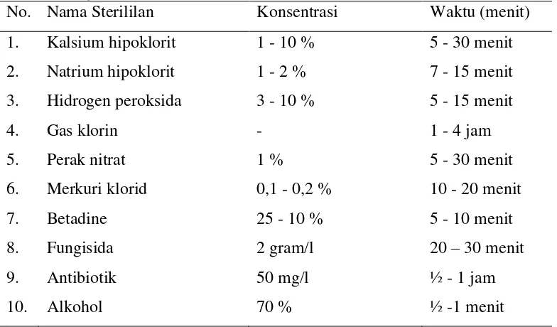 Tabel 1  Beberapa bahan sterilisasi yang umum digunakan dalam kegiatan kultur jaringan 