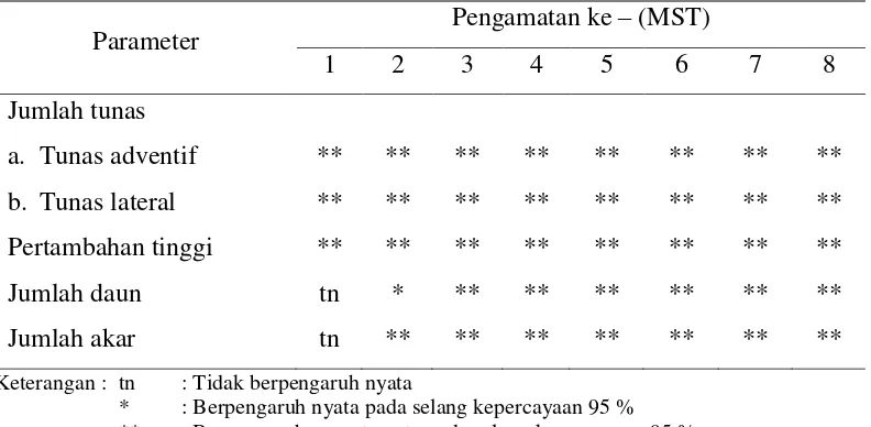 Tabel 4 Rekapitulasi sidik ragam penggunaan beberapa jenis sitokinin dengan konsentrasi yang berbeda pada eksplan binahong (Anredera cordifolia [Ten.] Stennis) –