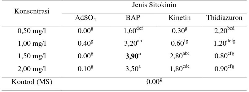 Tabel 6   Pengaruh pemberian perlakuan terhadap rata-rata jumlah tunas lateral tanaman binahong (Anredera cordifolia [Ten.] Stenis) pada akhir pengamatan (8 MST) 
