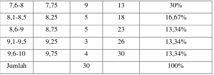 Tabel 2. Hasil Pengelompokkan Data Hasil Belajar Matematika 