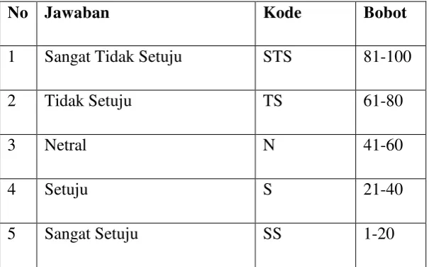 Tabel 4 Skala Pengukuran 