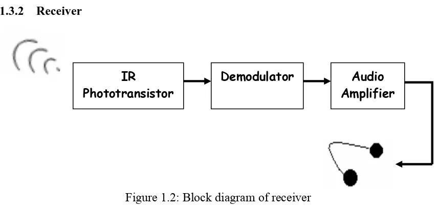 Figure 1.1: Block diagram of transmitter 