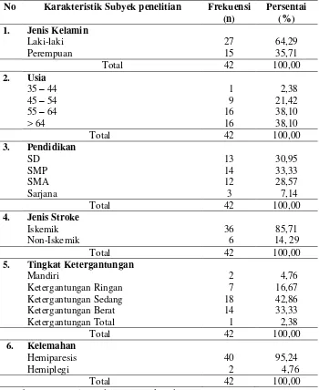 Tabel 4.1. Distribusi Frekuensi Responden Berdasarkan Jenis kelamin, Usia, Pendidikan, Jenis Stroke, Tingkat Ketergantungan, dan Kelemahan di Rumah Sakit PKU Muhammadiyah Yogyakarta dan Gamping tahun 2016 