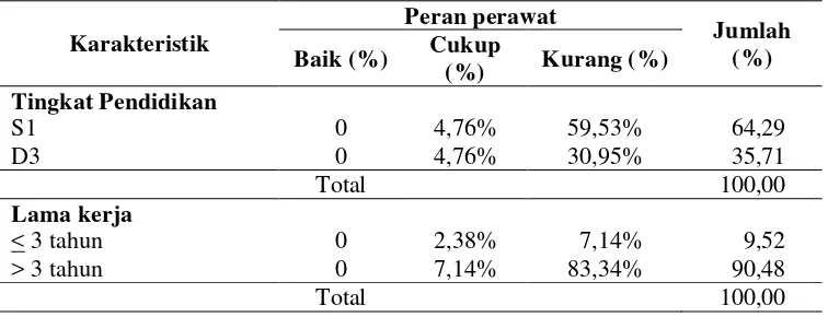 Tabel 4.4. Peran Perawat dalam ADL Pasien Stroke di Rumah Sakit PKU Muhammadiyah Yogyakarta dan Gamping berdasarkan tingkat pendidikan dan lama kerja perawat tahun 2016 