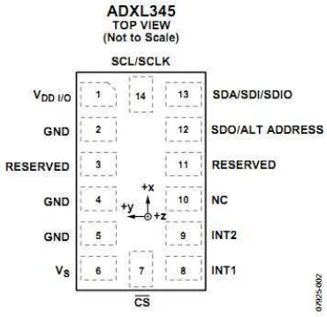 Tabel 2.2deskripsi pin ADXL345 