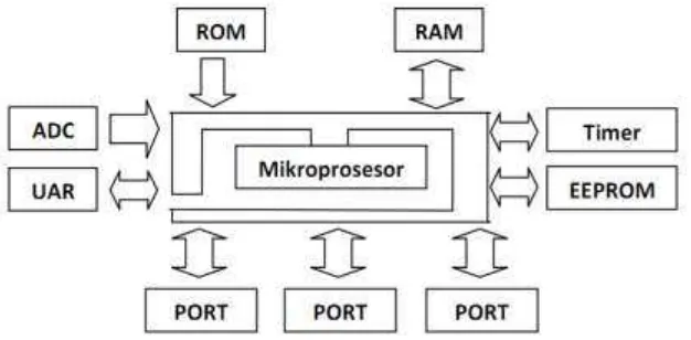 Gambar 2.18. Diagram Blok Rangkaian Internal Mikrokontroler 