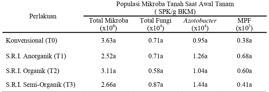 Tabel 2. Populasi Mikroba Tanah Saat Awal Tanam pada Budidaya      Konvensional, S.R.I